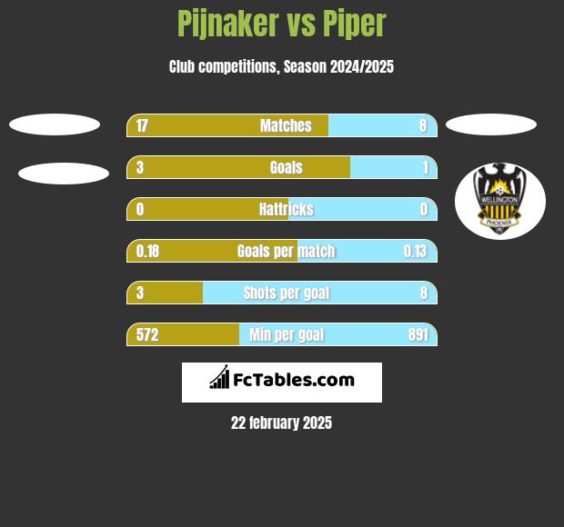 Pijnaker vs Piper h2h player stats