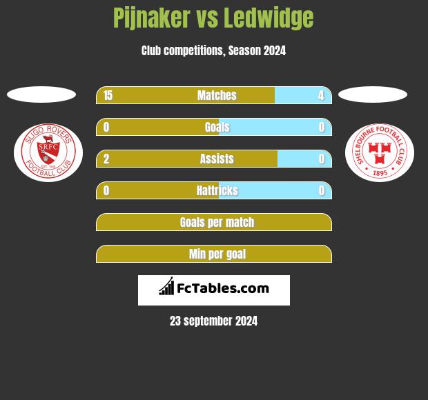 Pijnaker vs Ledwidge h2h player stats