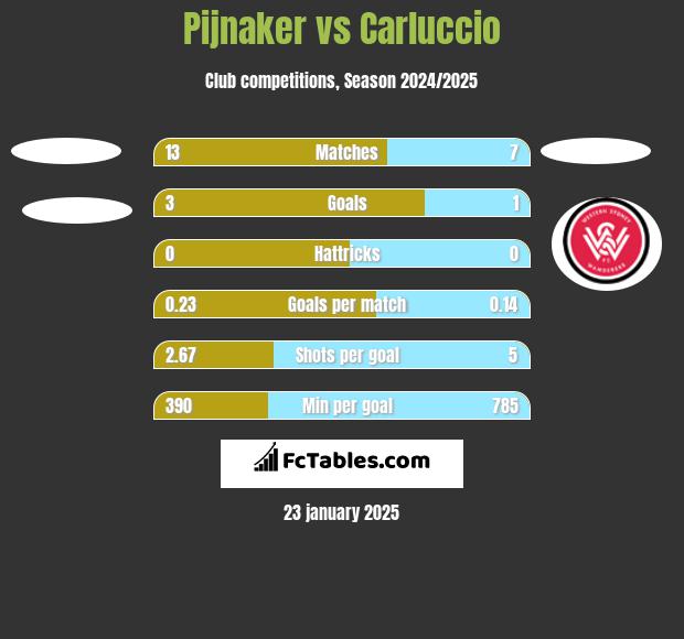 Pijnaker vs Carluccio h2h player stats