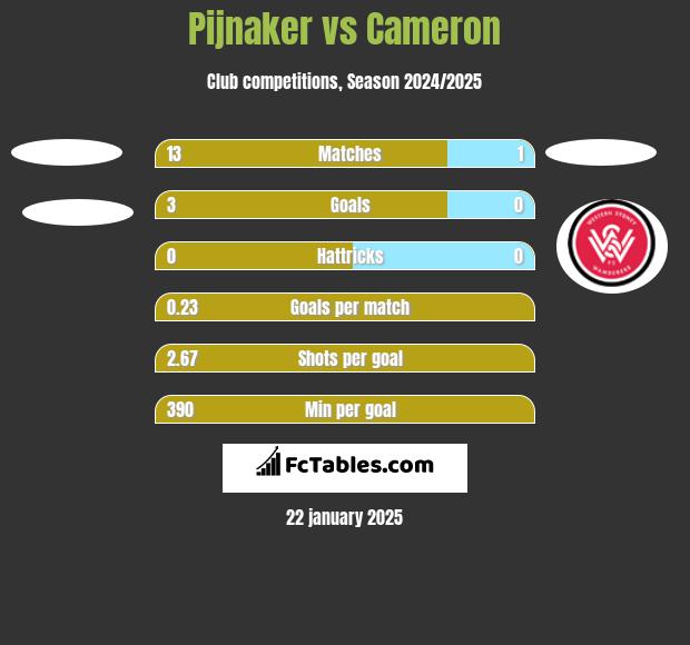 Pijnaker vs Cameron h2h player stats