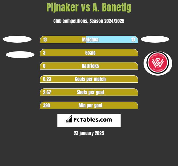 Pijnaker vs A. Bonetig h2h player stats