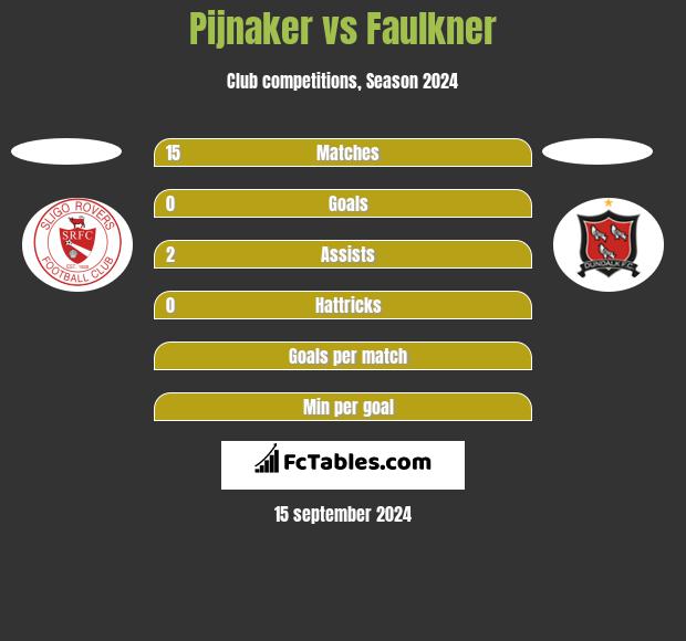 Pijnaker vs Faulkner h2h player stats