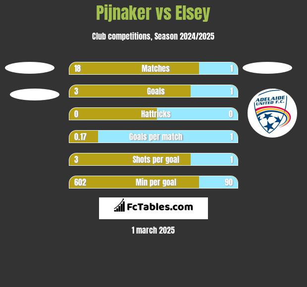 Pijnaker vs Elsey h2h player stats