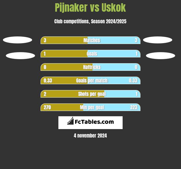 Pijnaker vs Uskok h2h player stats