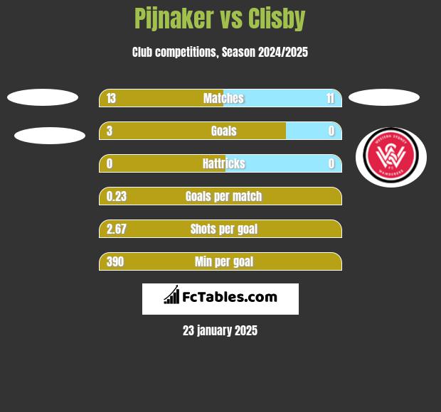 Pijnaker vs Clisby h2h player stats