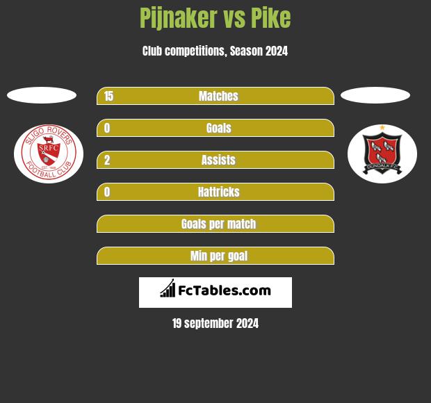 Pijnaker vs Pike h2h player stats