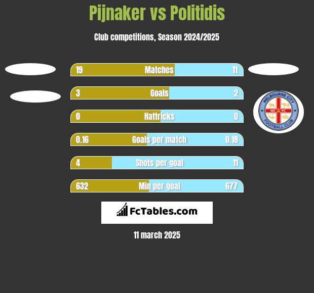 Pijnaker vs Politidis h2h player stats