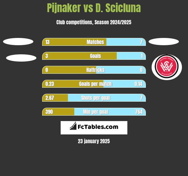 Pijnaker vs D. Scicluna h2h player stats