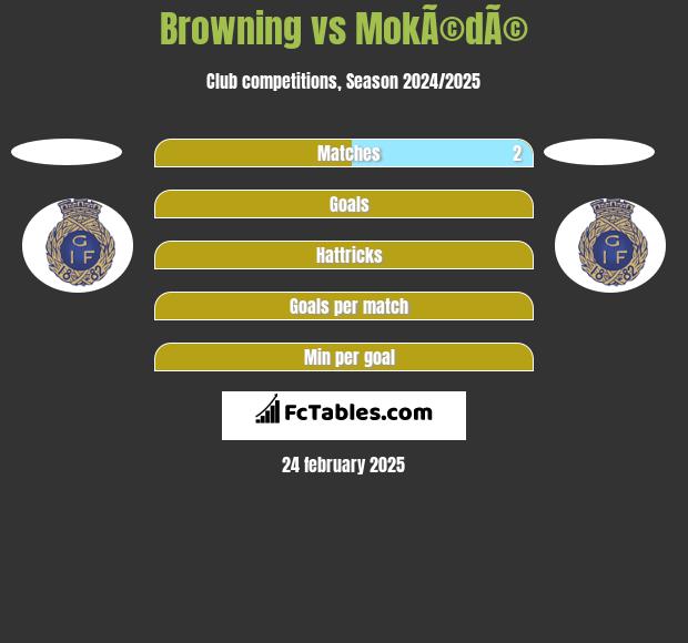 Browning vs MokÃ©dÃ© h2h player stats