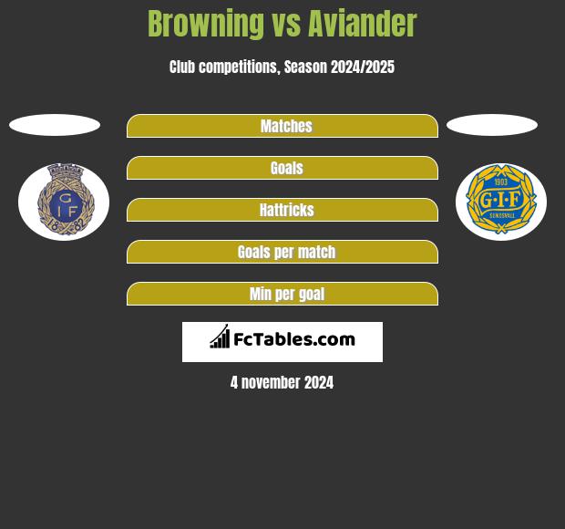 Browning vs Aviander h2h player stats