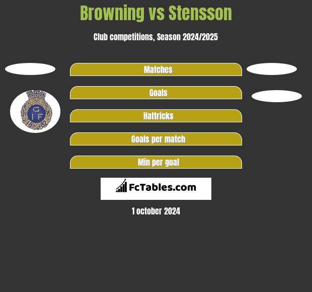 Browning vs Stensson h2h player stats