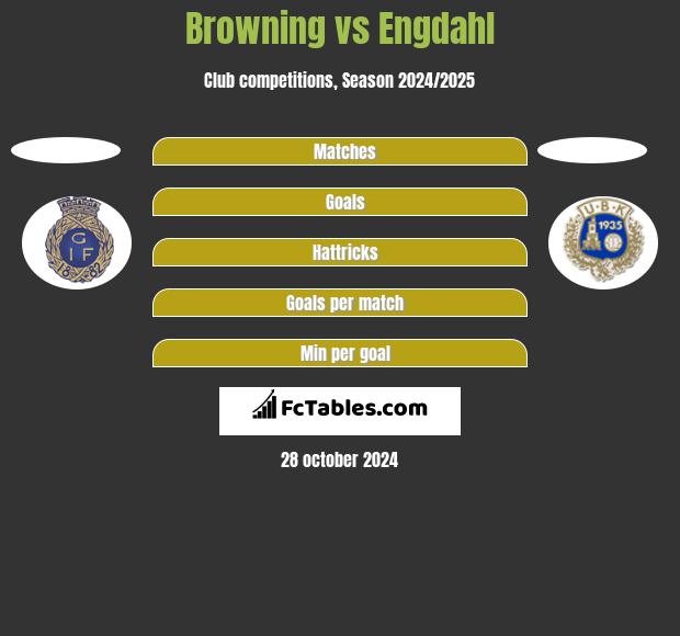 Browning vs Engdahl h2h player stats