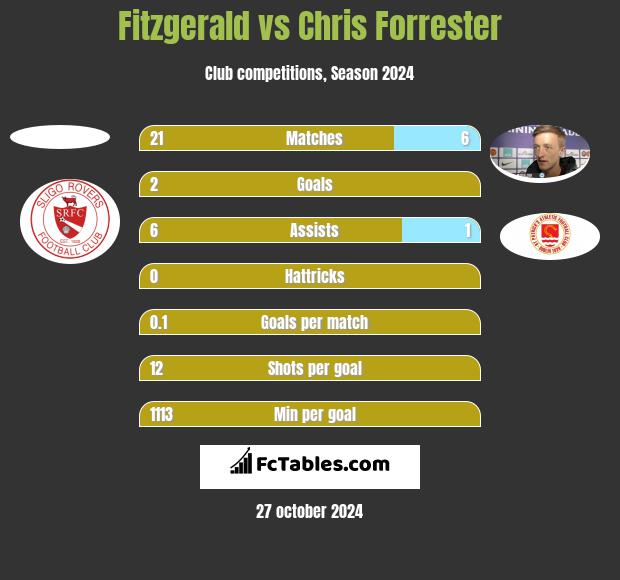 Fitzgerald vs Chris Forrester h2h player stats