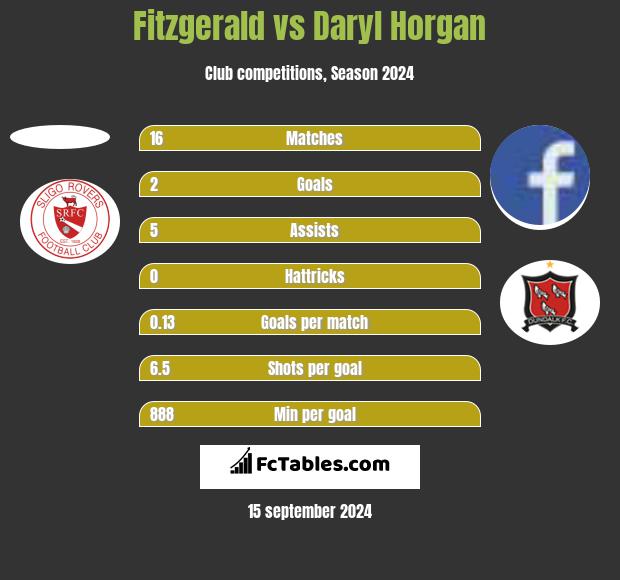 Fitzgerald vs Daryl Horgan h2h player stats