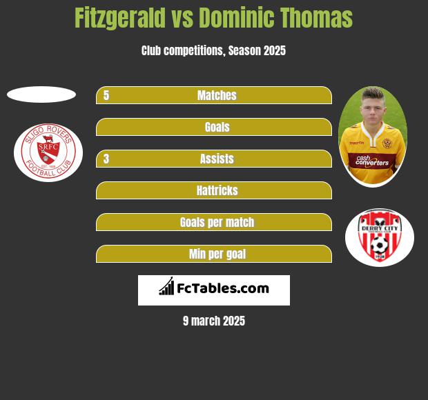 Fitzgerald vs Dominic Thomas h2h player stats