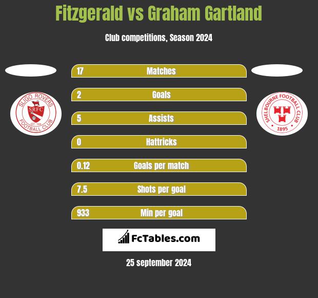 Fitzgerald vs Graham Gartland h2h player stats