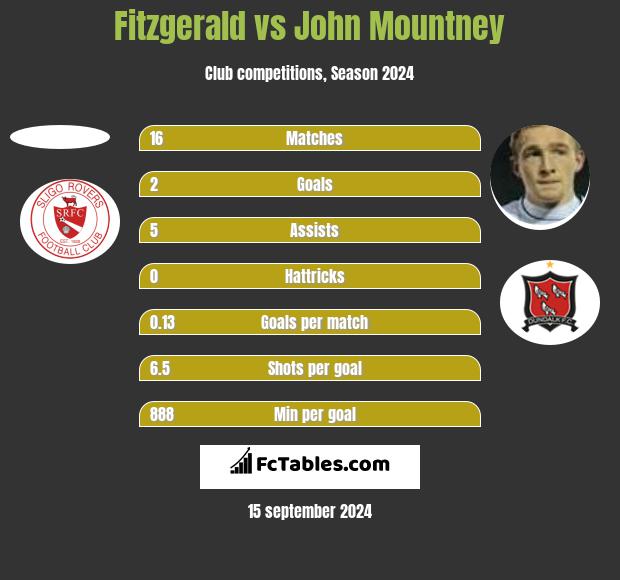 Fitzgerald vs John Mountney h2h player stats