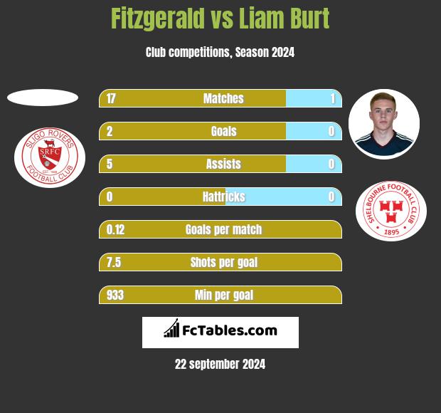 Fitzgerald vs Liam Burt h2h player stats