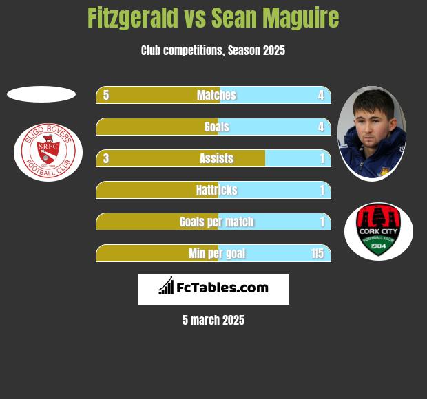 Fitzgerald vs Sean Maguire h2h player stats