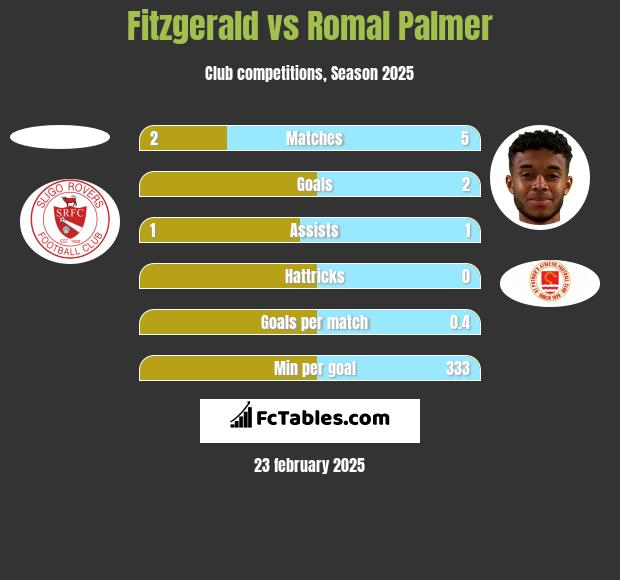 Fitzgerald vs Romal Palmer h2h player stats