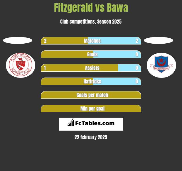 Fitzgerald vs Bawa h2h player stats