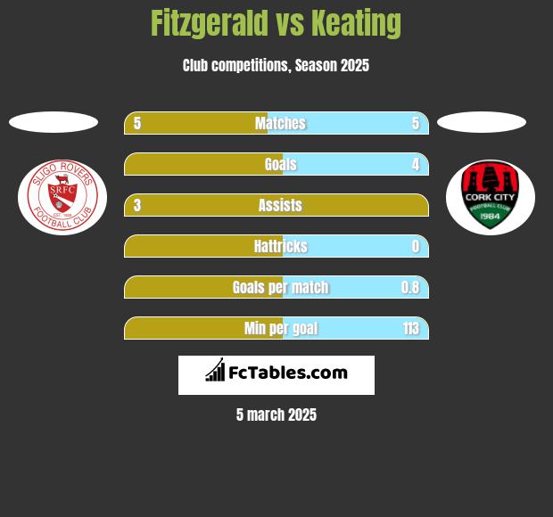 Fitzgerald vs Keating h2h player stats