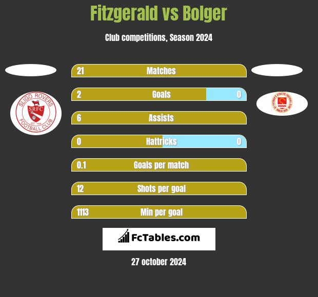 Fitzgerald vs Bolger h2h player stats