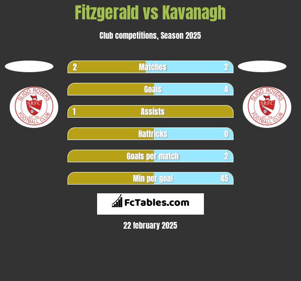 Fitzgerald vs Kavanagh h2h player stats