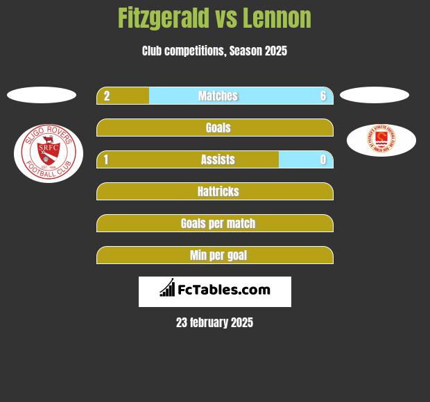 Fitzgerald vs Lennon h2h player stats