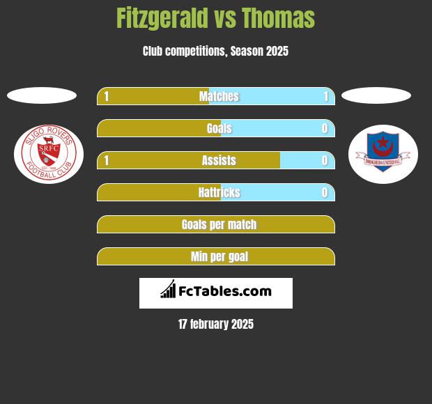 Fitzgerald vs Thomas h2h player stats