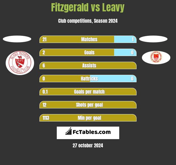 Fitzgerald vs Leavy h2h player stats