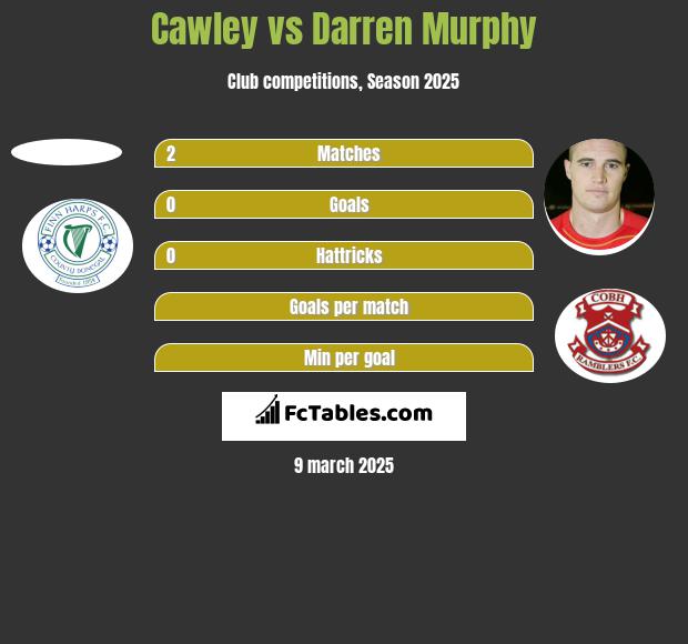 Cawley vs Darren Murphy h2h player stats