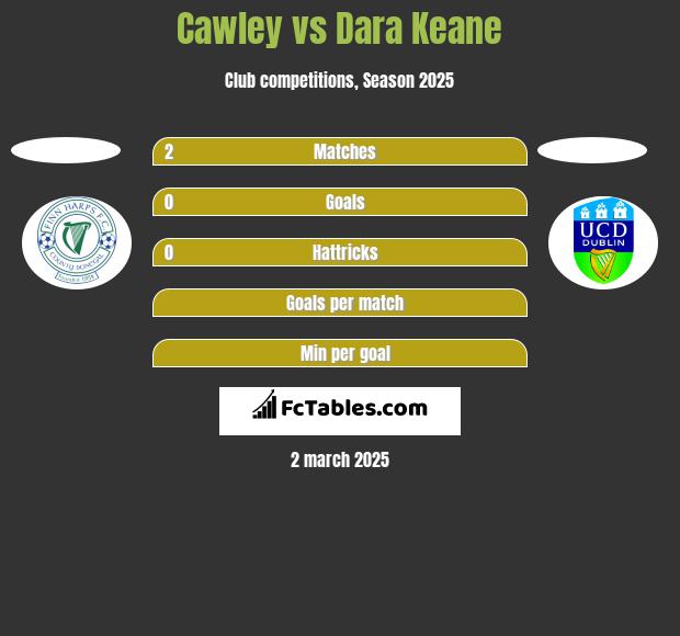 Cawley vs Dara Keane h2h player stats