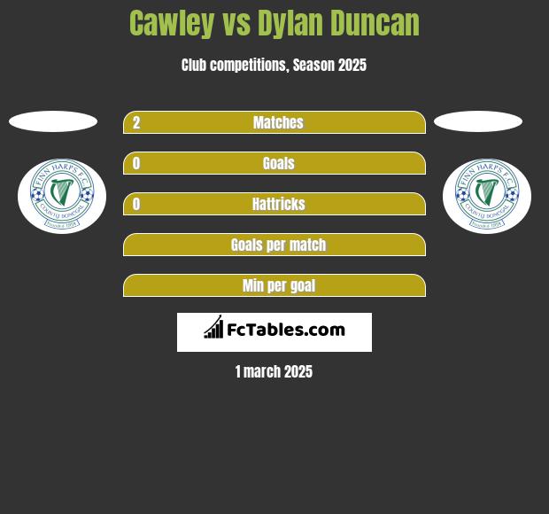 Cawley vs Dylan Duncan h2h player stats