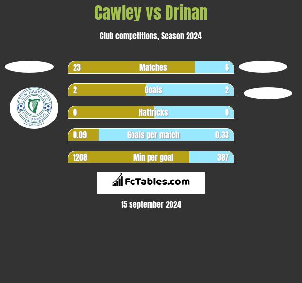 Cawley vs Drinan h2h player stats