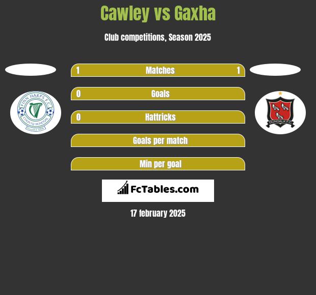 Cawley vs Gaxha h2h player stats