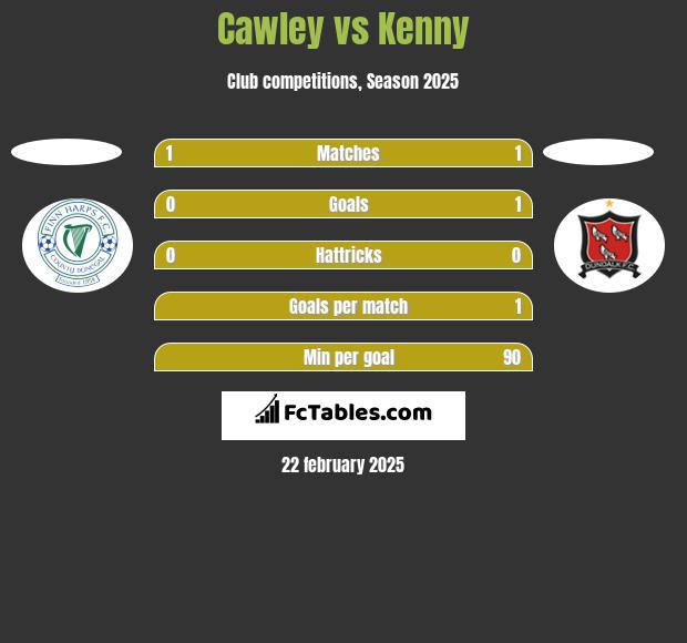 Cawley vs Kenny h2h player stats