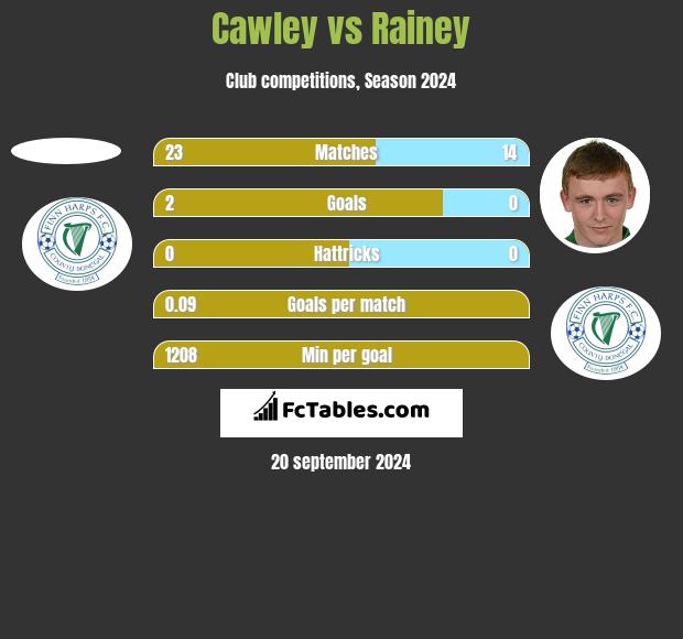 Cawley vs Rainey h2h player stats