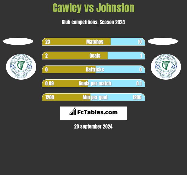 Cawley vs Johnston h2h player stats