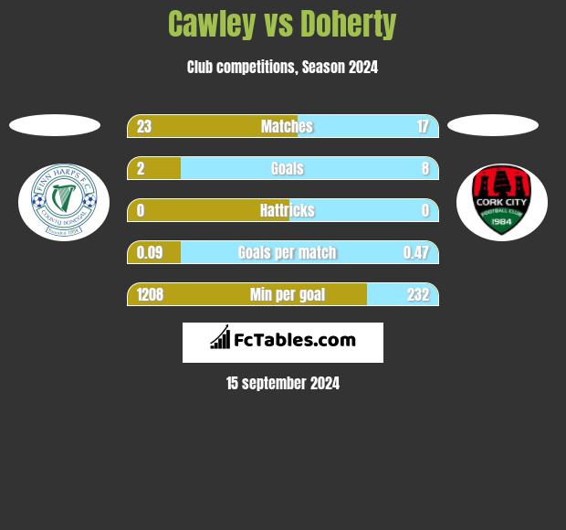 Cawley vs Doherty h2h player stats