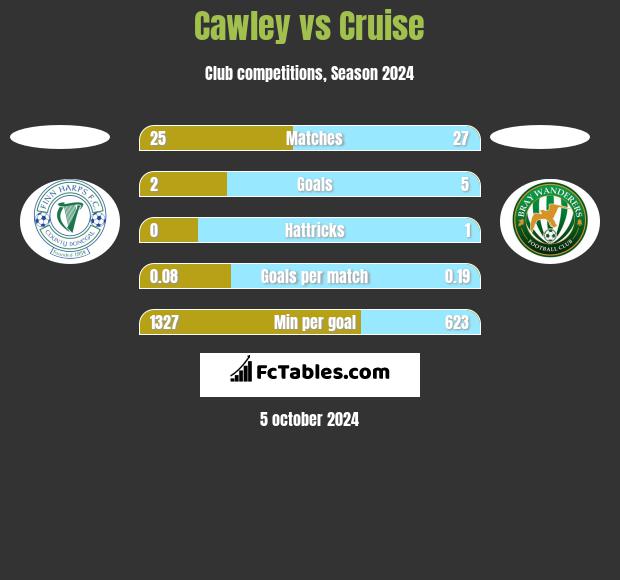 Cawley vs Cruise h2h player stats