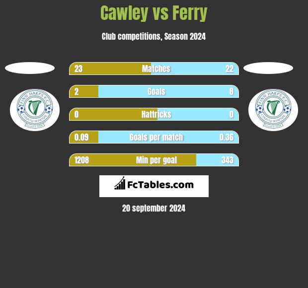 Cawley vs Ferry h2h player stats