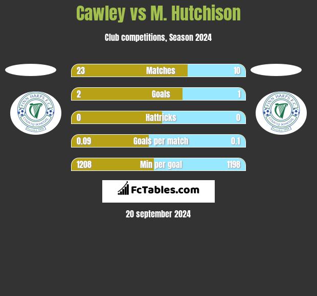 Cawley vs M. Hutchison h2h player stats