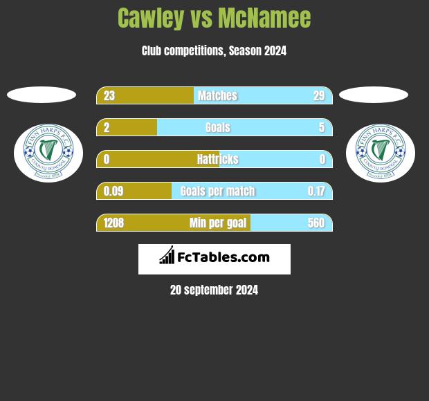 Cawley vs McNamee h2h player stats