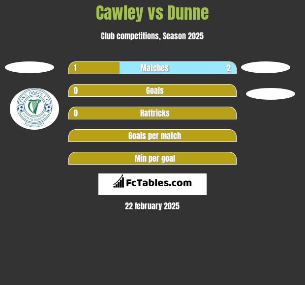 Cawley vs Dunne h2h player stats