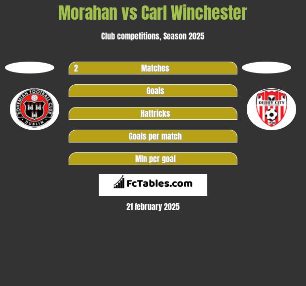 Morahan vs Carl Winchester h2h player stats