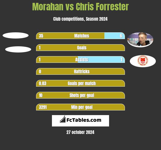 Morahan vs Chris Forrester h2h player stats