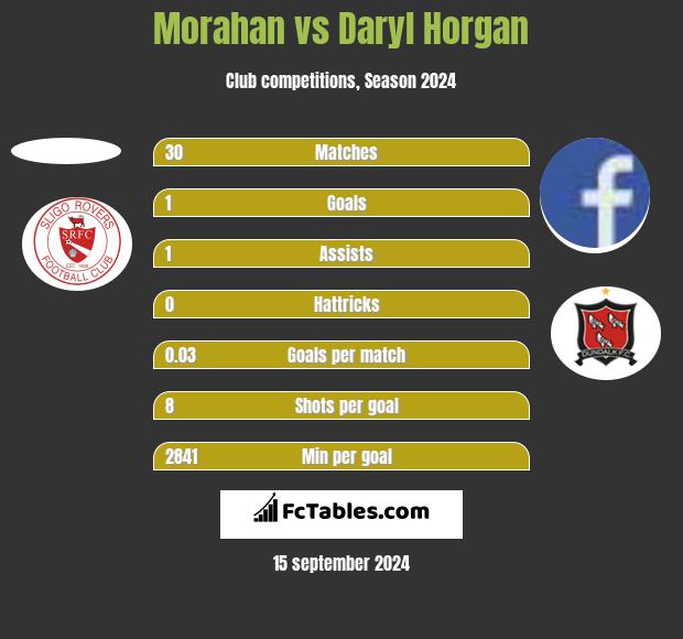 Morahan vs Daryl Horgan h2h player stats