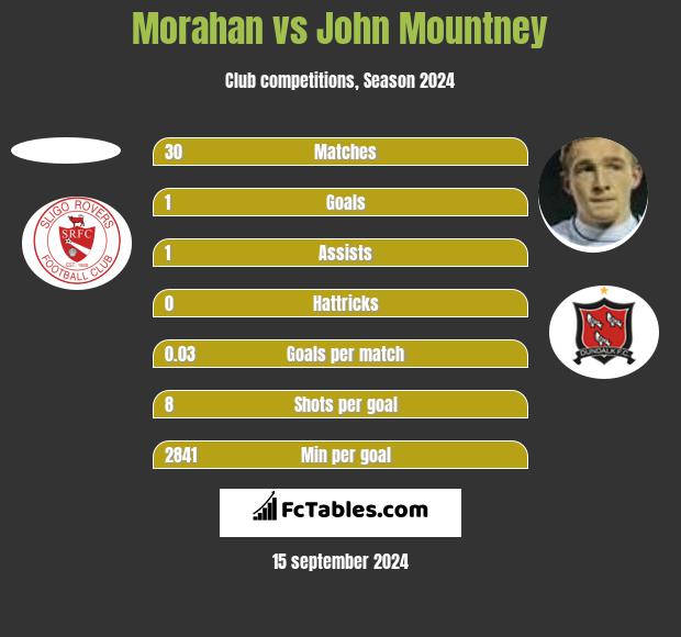 Morahan vs John Mountney h2h player stats