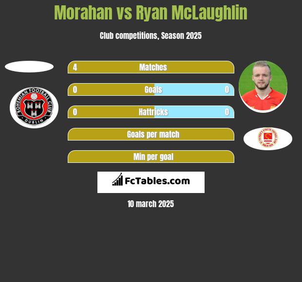 Morahan vs Ryan McLaughlin h2h player stats